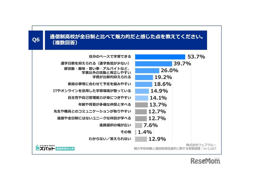 通信制高校が全日制と比べて魅力的だと感じた点を教えてください