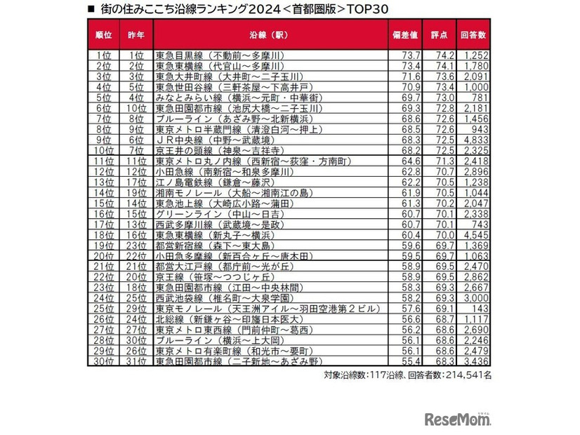 街の住みここち沿線ランキング2024＜首都圏版＞：トップ30