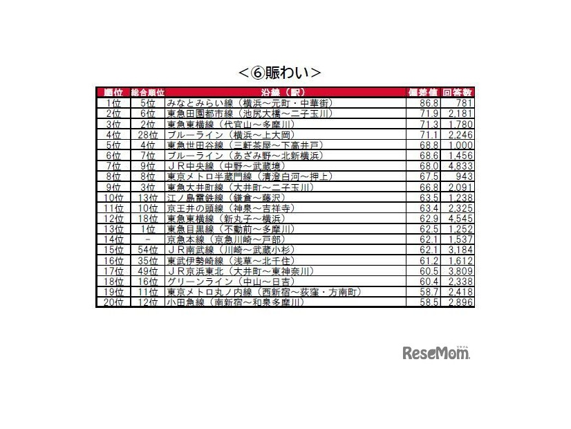 街の住みここち沿線ランキング2024＜首都圏版＞：賑わい