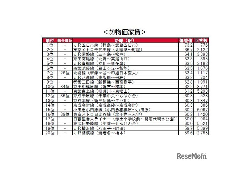 街の住みここち沿線ランキング2024＜首都圏版＞：物価家賃