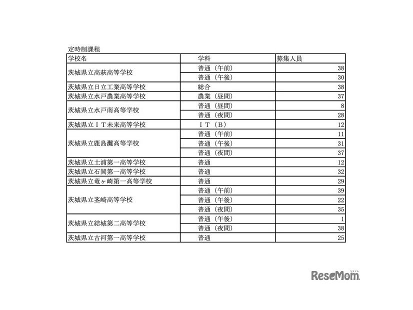 令和7年度茨城県立高等学校 第2次募集実施校＜定時制＞