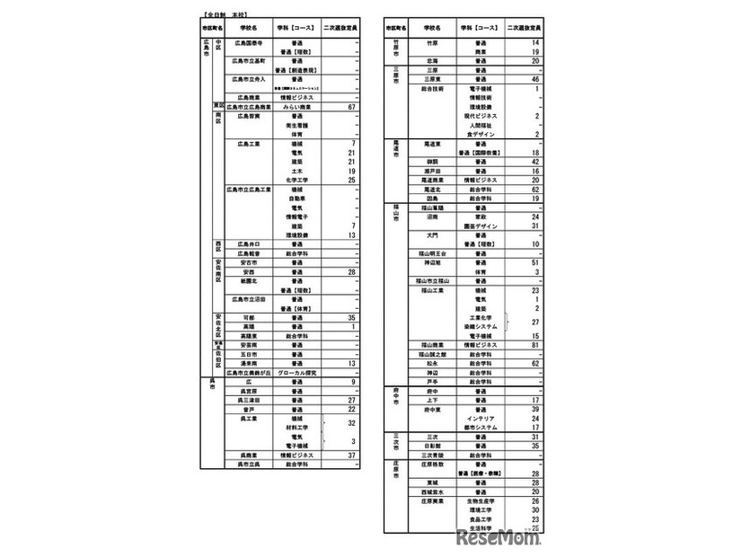 令和7年度広島県公立高等学校入学者選抜二次選抜の実施校・定員