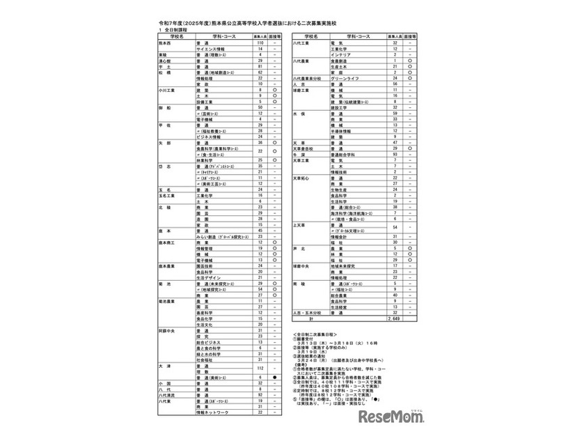 令和7年度 熊本県公立高校入試 2次募集実施校＜全日制＞