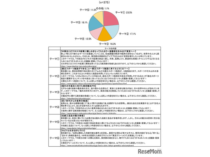 2025年度の「中高生 政策決定参画プロジェクト」で、中高生が議論するテーマとして一番いいと思うもの