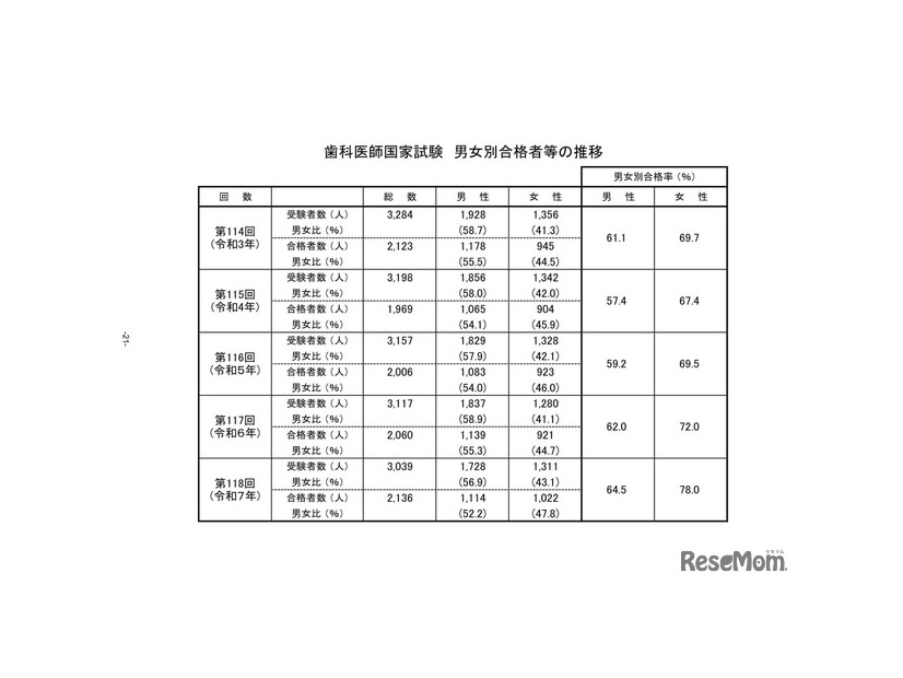 歯科医師国家試験 男女別合格者等の推移