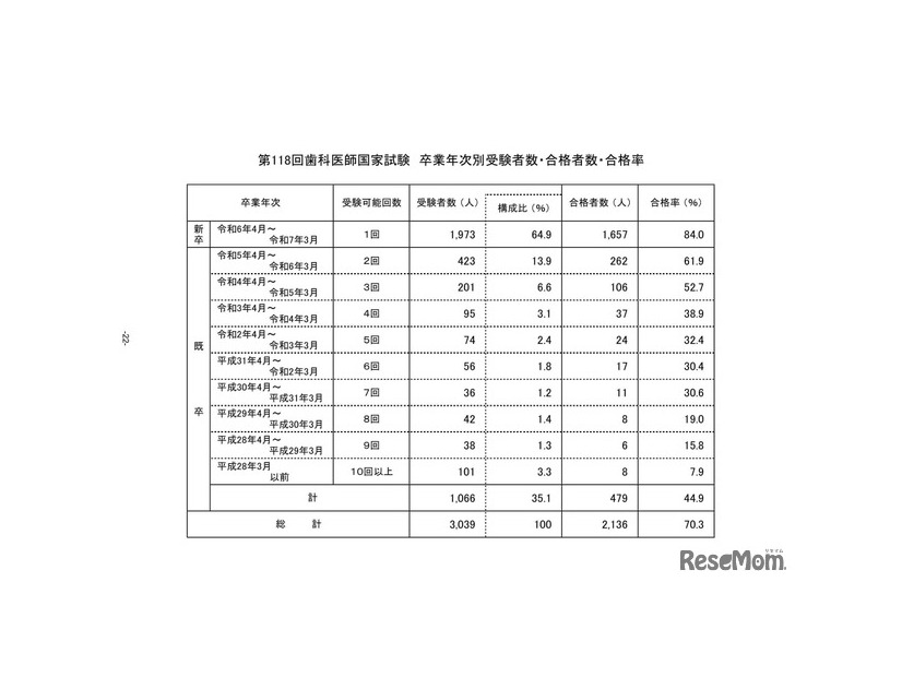 第118回歯科医師国家試験 卒業年次別受験者数・合格者数・合格率