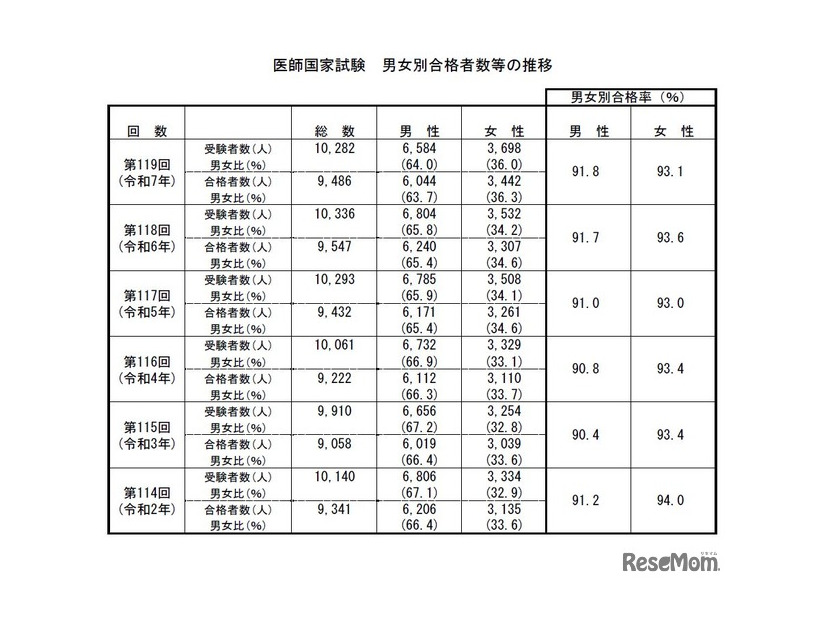 医師国家試験　男女別合格者数等の推移