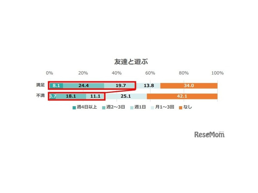 2025年 小学生の放課後の過ごし方に関するアンケート