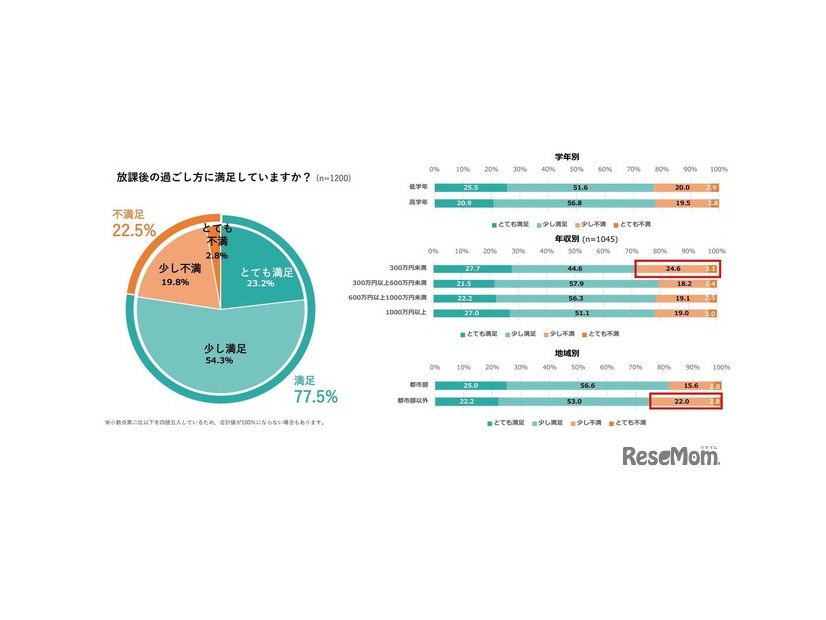 2025年 小学生の放課後の過ごし方に関するアンケート：放課後の過ごし方に対する子供の満足度