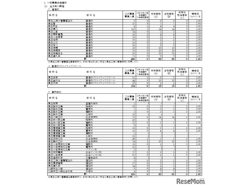 各学校・学科別の合格状況