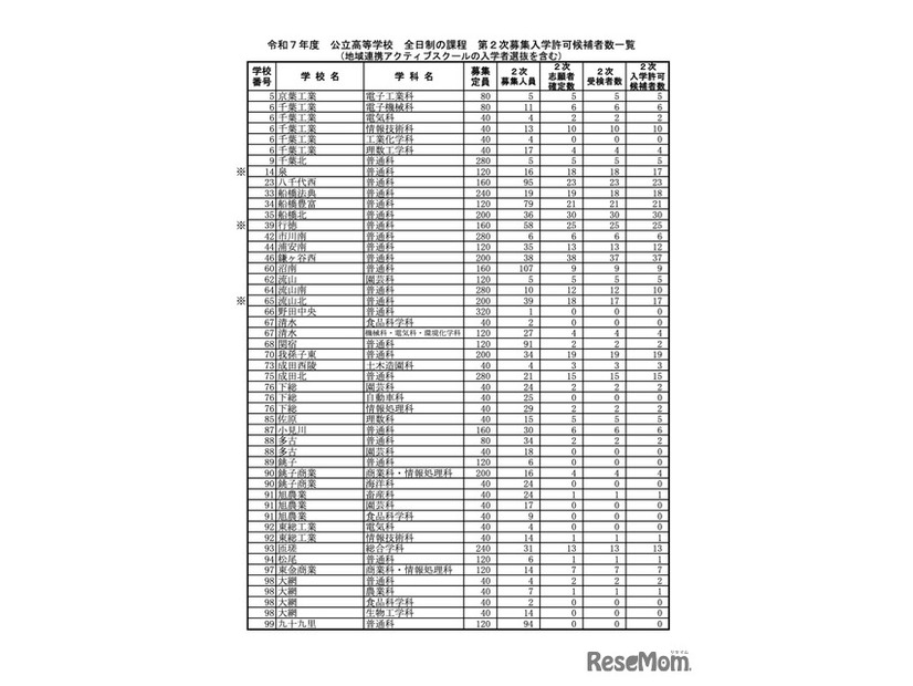 令和7年度 公立高等学校 第2次募集入学許可候補者数一覧＜全日制の課程＞