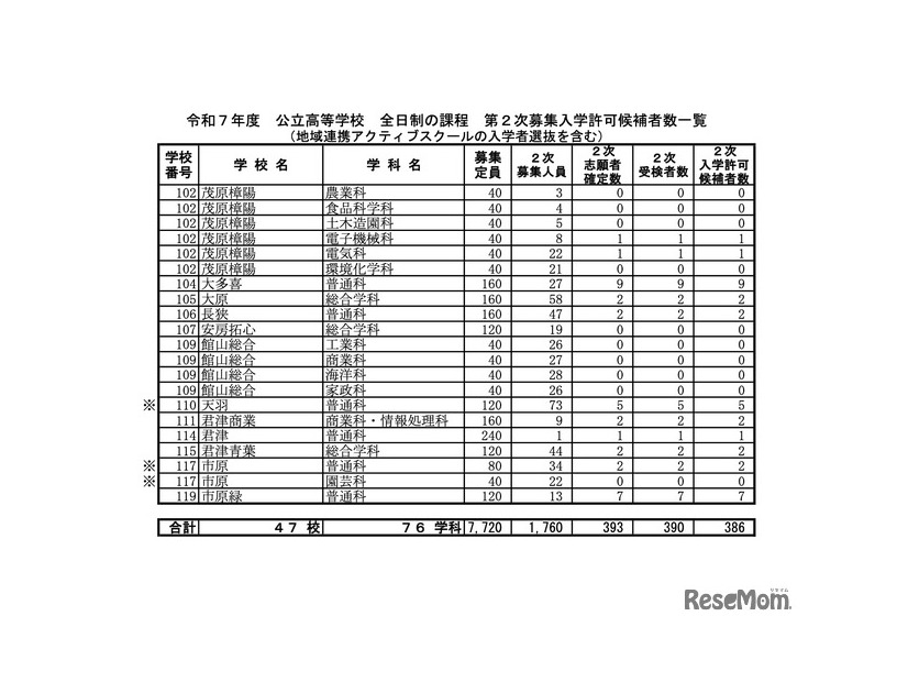 令和7年度 公立高等学校 第2次募集入学許可候補者数一覧＜全日制の課程＞