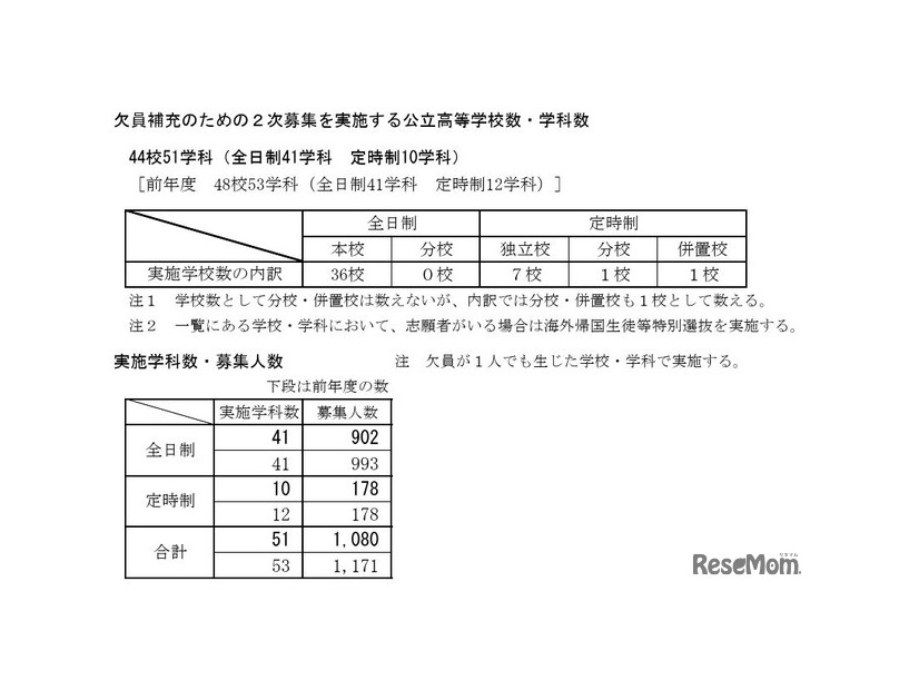 欠員補充のための2次募集を実施する公立高等学校数・学科数など