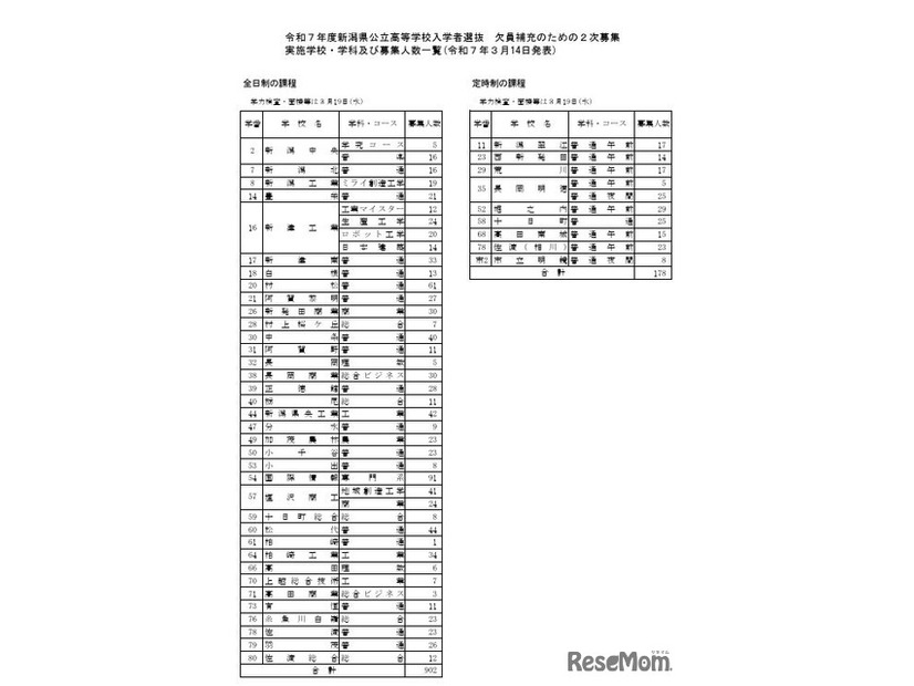 欠員補充のための2次募集実施学校・学科および募集人数一覧