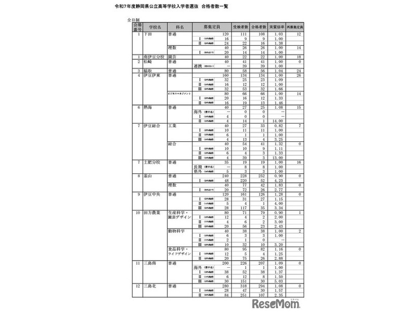 令和7年度静岡県公立高等学校入学者選抜 合格者数一覧（全日制）