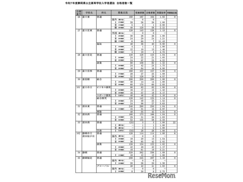 令和7年度静岡県公立高等学校入学者選抜 合格者数一覧（全日制）