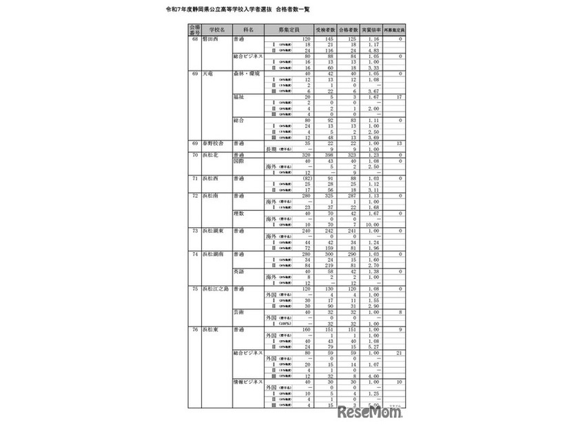 令和7年度静岡県公立高等学校入学者選抜 合格者数一覧（全日制）