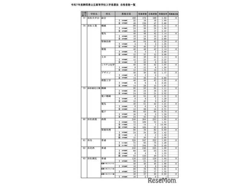 令和7年度静岡県公立高等学校入学者選抜 合格者数一覧（全日制）