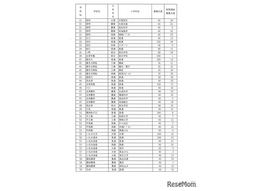 令和7年度県立高等学校入学者選抜後期選抜募集定員