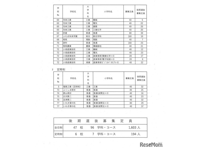 令和7年度県立高等学校入学者選抜後期選抜募集定員