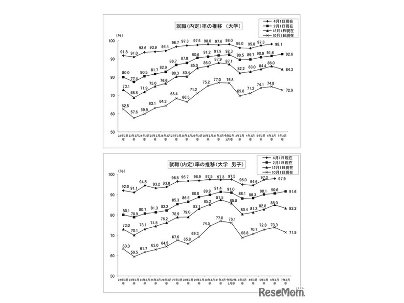 就職内定率の推移【上段】大学【下段】大学・男子