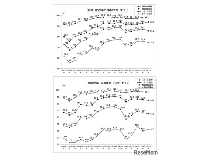 就職内定率の推移【上段】大学・女子【下段】短大・女子