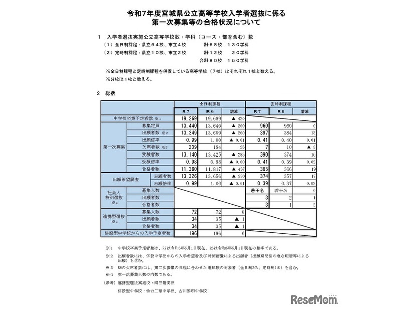 令和7年度宮城県公立高等学校入学者選抜に係る第一次募集等の合格状況について