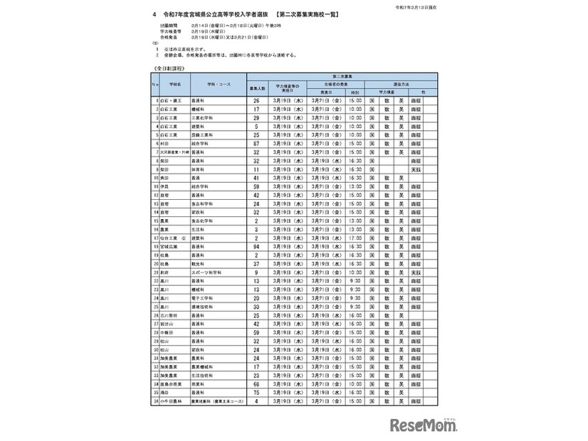 令和7年度宮城県公立高等学校入学者選抜（第二次募集実施校一覧）