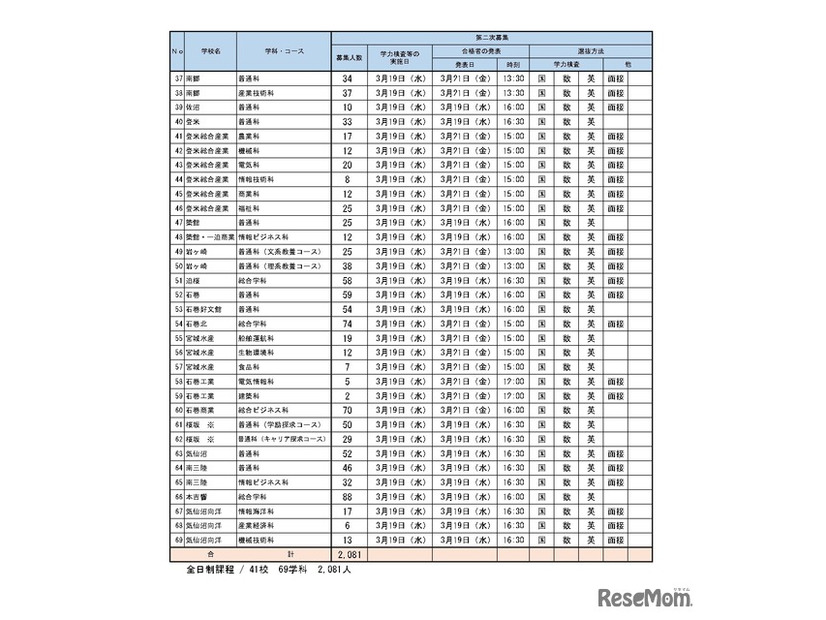 令和7年度宮城県公立高等学校入学者選抜（第二次募集実施校一覧）