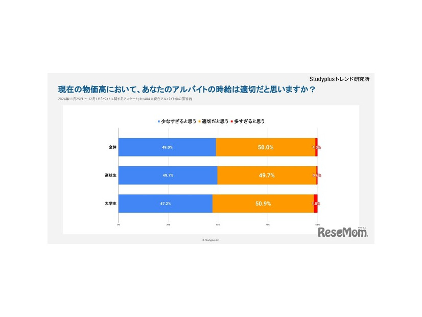 物価高におけるバイト代は適切だと思うか