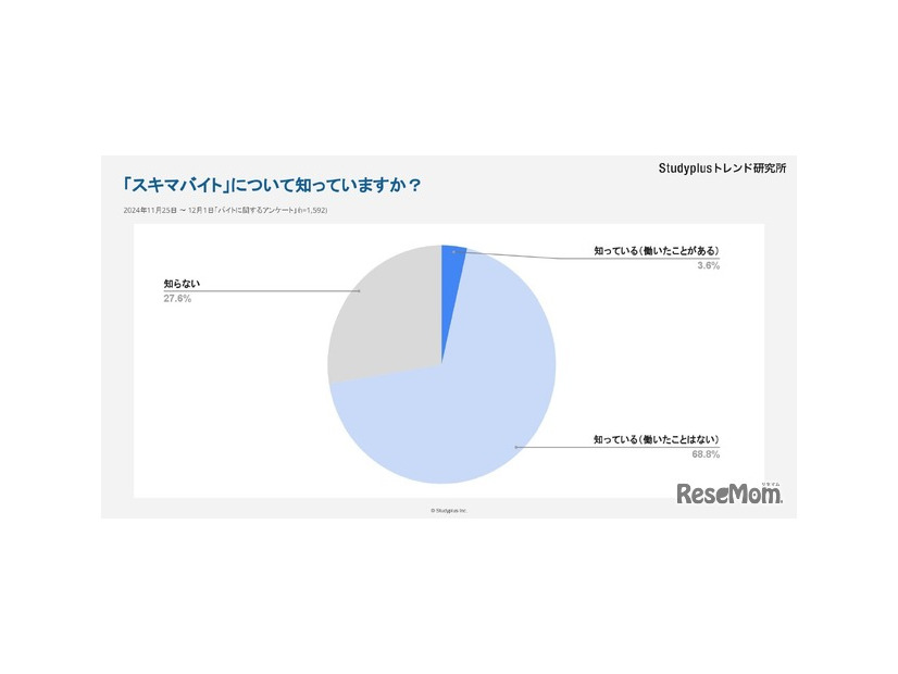 スキマバイトを知っているか