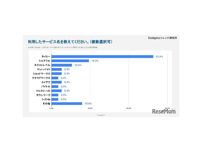 スキマバイトで利用したサービス