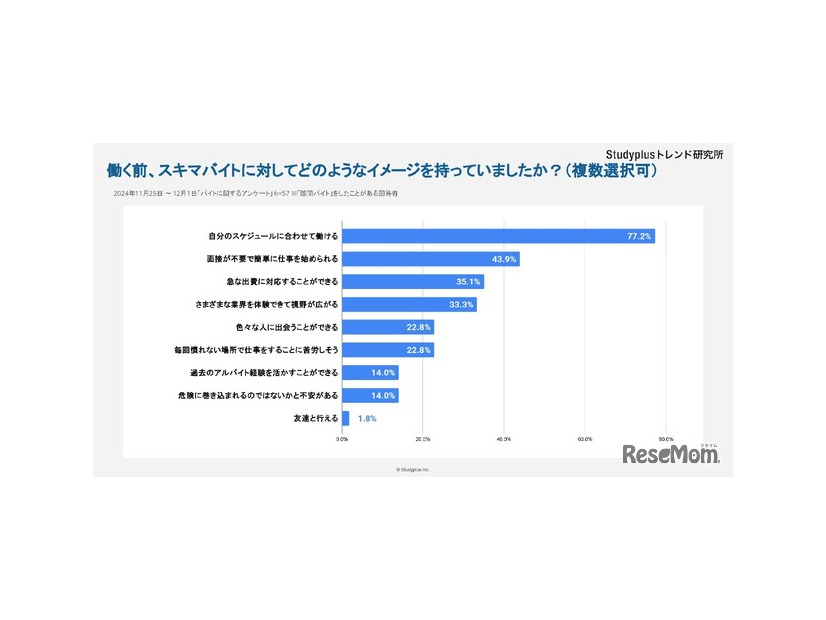 働く前のスキマバイトのイメージ