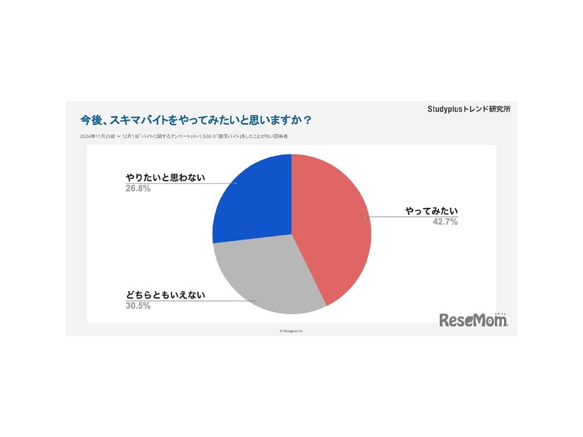 今後、スキマバイトをやってみたいか