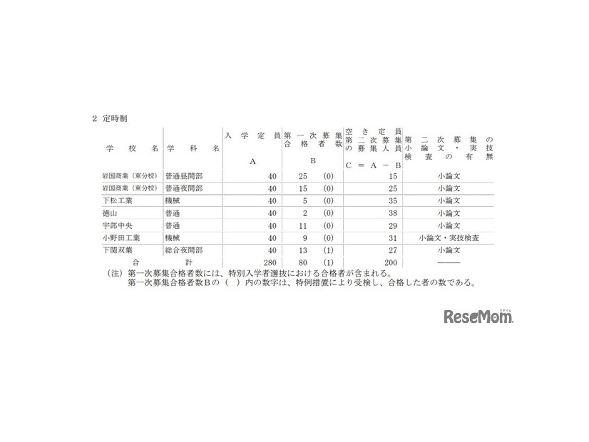 2025年度山口県公立高等学校入学者選抜第二次募集実施校：定時制