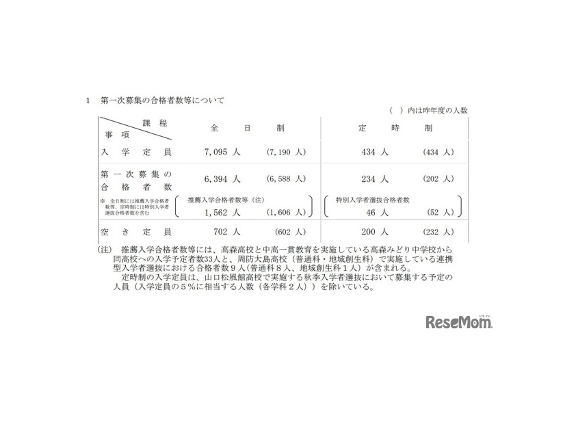 第一次募集の合格者数等について