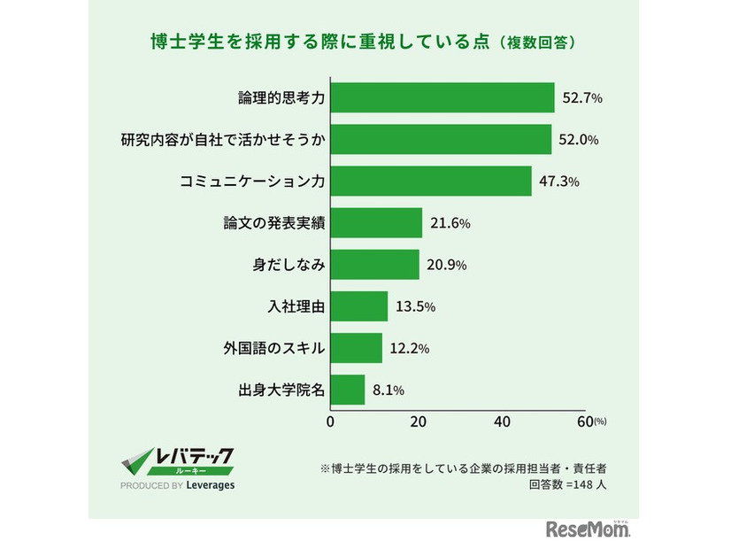 博士学生を採用する際に重視している点