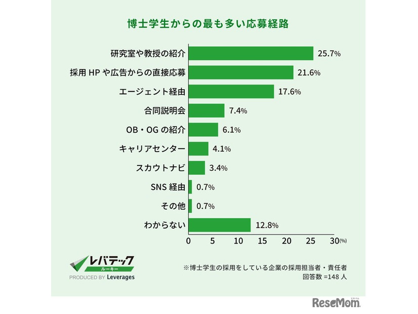 博士学生からのもっとも多い応募経路