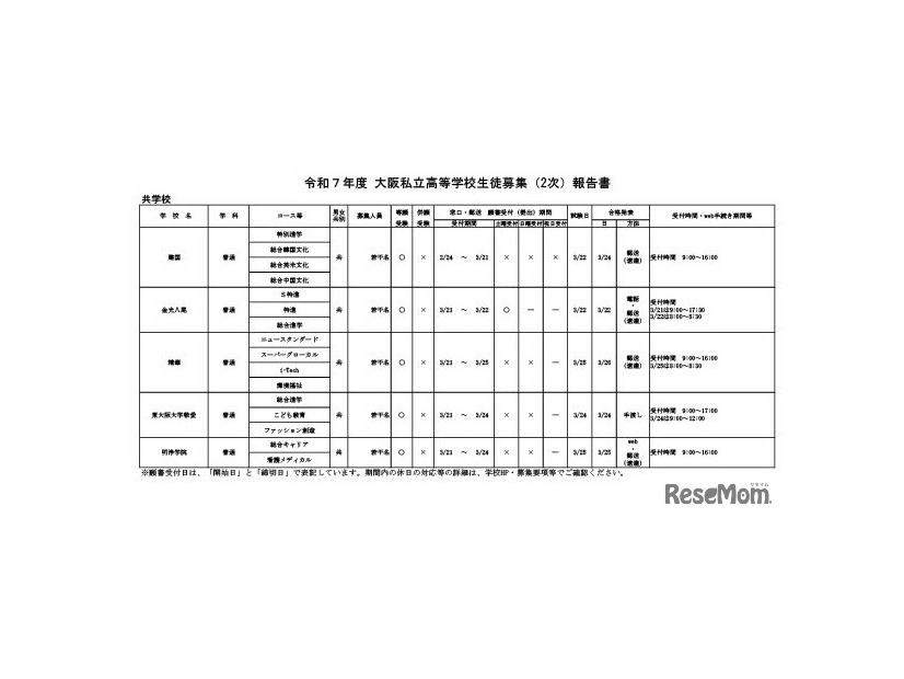 令和7年度 大阪私立高等学校生徒募集（2次）実施校