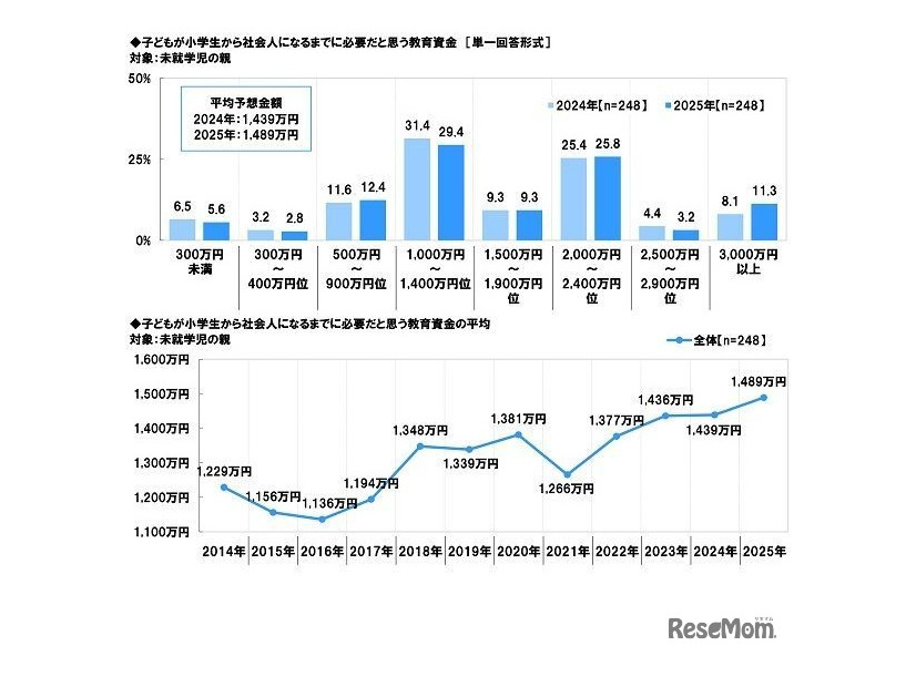 子供が小学生から社会人になるまでに必要だと思う教育資金