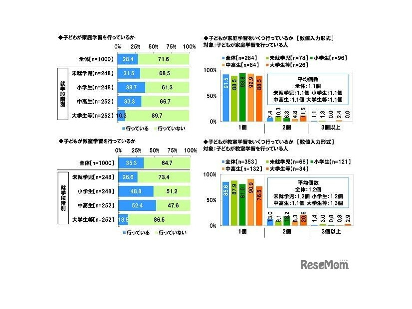 子供の家庭学習について