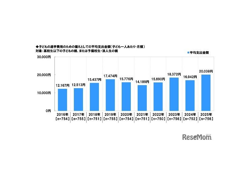 子供の進学費用のための備えとしての平均支出金額