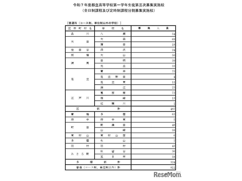 令和7年度都立高等学校第一学年生徒第三次募集実施校