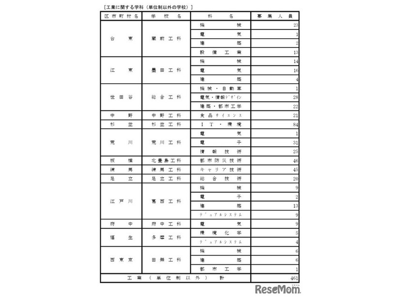 令和7年度都立高等学校第一学年生徒第三次募集実施校