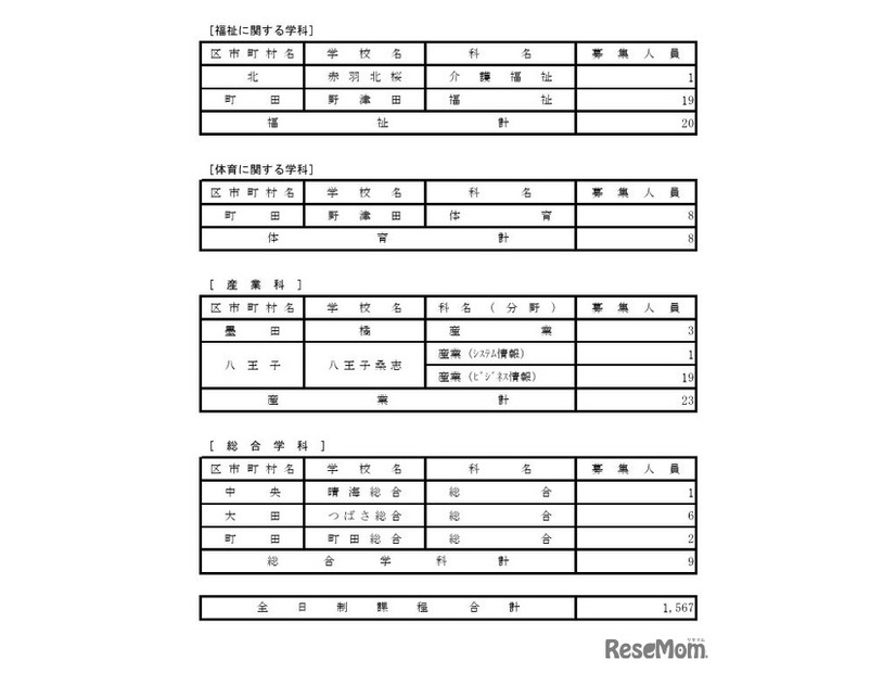 令和7年度都立高等学校第一学年生徒第三次募集実施校