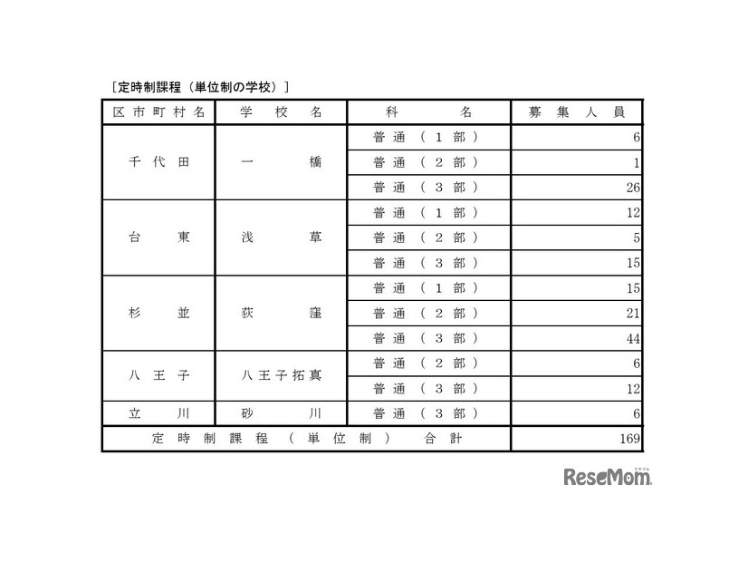 令和7年度都立高等学校第一学年生徒第三次募集実施校