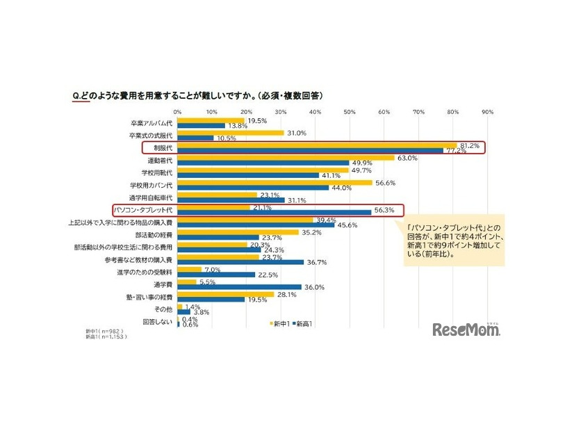 どのような費用を用意することが難しいか