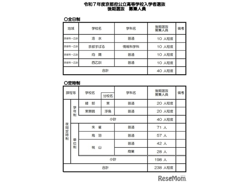 令和7年度京都府公立高等学校入学者選抜 後期選抜 募集人員