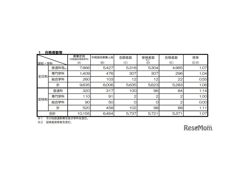 令和7年度京都府公立高等学校入学者選抜（中期選抜）：合格者数など