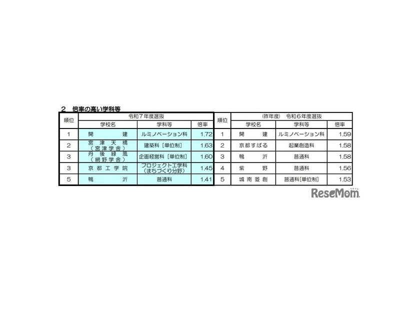 令和7年度京都府公立高等学校入学者選抜（中期選抜）：倍率の高い学科など